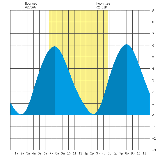 Pea Patch Island tide chart for Tuesday, November 12, 2024