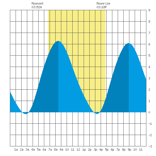 Pea Patch Island tide chart for Wednesday, November 13, 2024