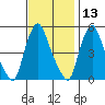 Pea Patch Island tide chart for Wednesday, November 13, 2024