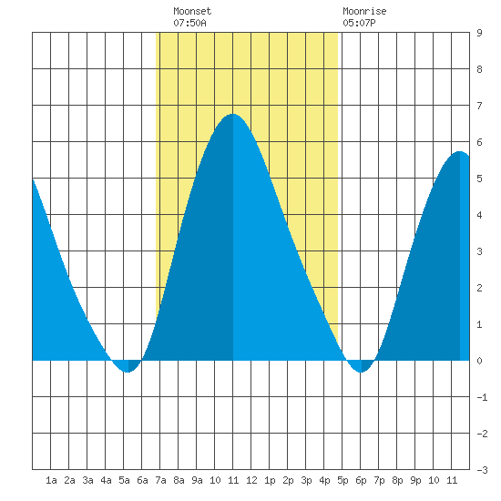 Pea Patch Island tide chart for Saturday, November 16, 2024