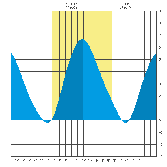 Pea Patch Island tide chart for Sunday, November 17, 2024