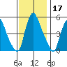 Pea Patch Island tide chart for Sunday, November 17, 2024