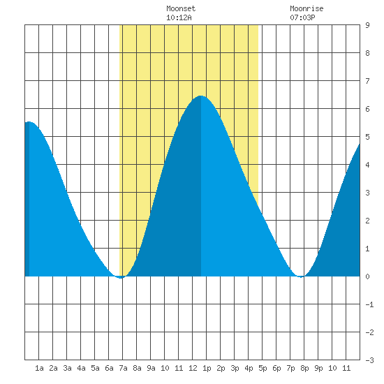 Pea Patch Island tide chart for Monday, November 18, 2024