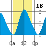 Pea Patch Island tide chart for Monday, November 18, 2024
