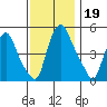 Pea Patch Island tide chart for Tuesday, November 19, 2024