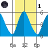 Pea Patch Island tide chart for Friday, November 1, 2024