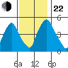 Pea Patch Island tide chart for Friday, November 22, 2024