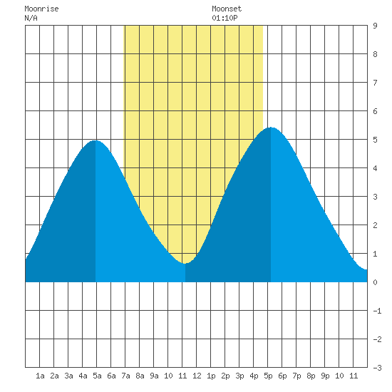Pea Patch Island tide chart for Saturday, November 23, 2024