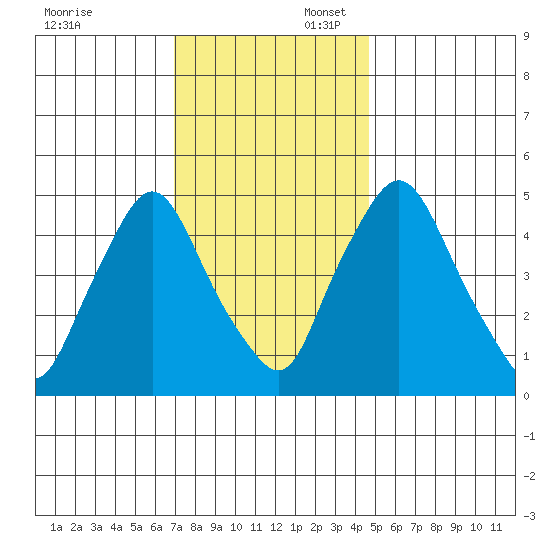 Pea Patch Island tide chart for Sunday, November 24, 2024