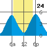 Pea Patch Island tide chart for Sunday, November 24, 2024