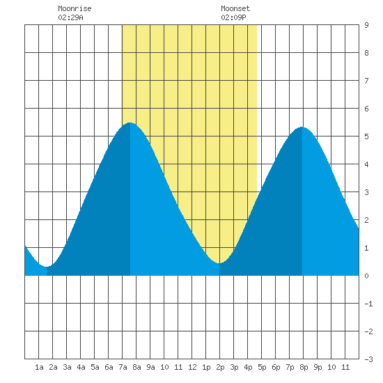 Pea Patch Island tide chart for Tuesday, November 26, 2024
