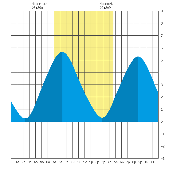 Pea Patch Island tide chart for Wednesday, November 27, 2024