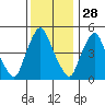 Pea Patch Island tide chart for Thursday, November 28, 2024