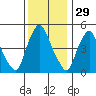 Pea Patch Island tide chart for Friday, November 29, 2024