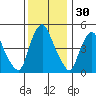 Pea Patch Island tide chart for Saturday, November 30, 2024