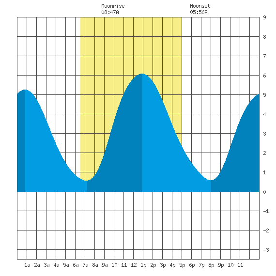 Pea Patch Island tide chart for Sunday, November 3, 2024