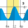 Pea Patch Island tide chart for Sunday, November 3, 2024