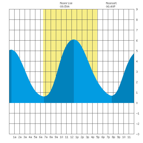 Pea Patch Island tide chart for Monday, November 4, 2024
