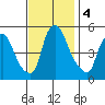 Pea Patch Island tide chart for Monday, November 4, 2024