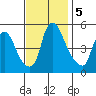 Pea Patch Island tide chart for Tuesday, November 5, 2024