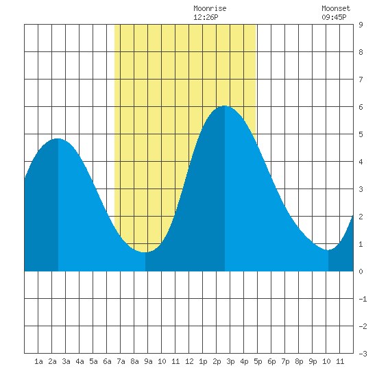 Pea Patch Island tide chart for Thursday, November 7, 2024