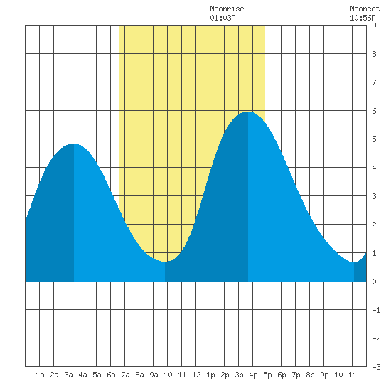 Pea Patch Island tide chart for Friday, November 8, 2024