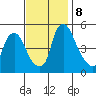 Pea Patch Island tide chart for Friday, November 8, 2024