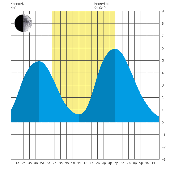 Pea Patch Island tide chart for Saturday, November 9, 2024