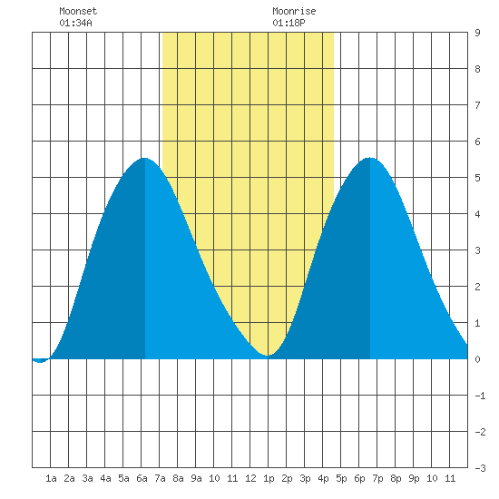 Pea Patch Island tide chart for Tuesday, December 10, 2024