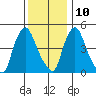 Pea Patch Island tide chart for Tuesday, December 10, 2024
