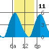 Pea Patch Island tide chart for Wednesday, December 11, 2024