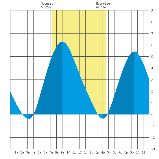 Pea Patch Island tide chart for Friday, December 13, 2024
