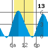 Pea Patch Island tide chart for Friday, December 13, 2024