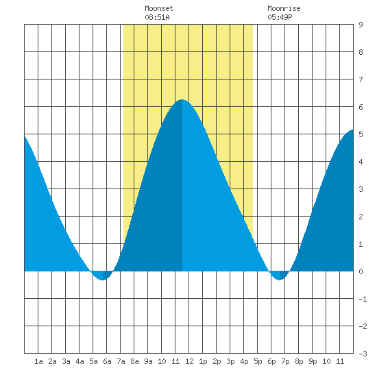 Pea Patch Island tide chart for Monday, December 16, 2024