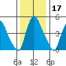 Pea Patch Island tide chart for Tuesday, December 17, 2024