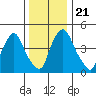 Pea Patch Island tide chart for Saturday, December 21, 2024