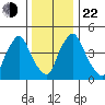 Pea Patch Island tide chart for Sunday, December 22, 2024