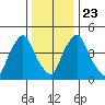 Pea Patch Island tide chart for Monday, December 23, 2024