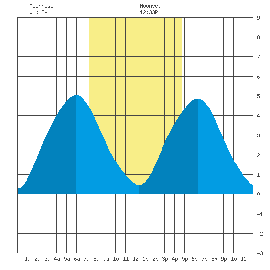 Pea Patch Island tide chart for Tuesday, December 24, 2024