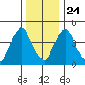 Pea Patch Island tide chart for Tuesday, December 24, 2024