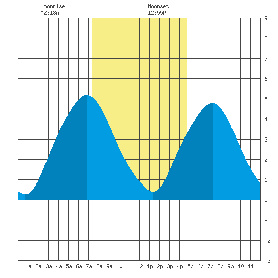 Pea Patch Island tide chart for Wednesday, December 25, 2024