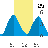Pea Patch Island tide chart for Wednesday, December 25, 2024