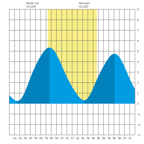 Pea Patch Island tide chart for Thursday, December 26, 2024