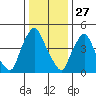 Pea Patch Island tide chart for Friday, December 27, 2024