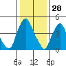 Pea Patch Island tide chart for Saturday, December 28, 2024