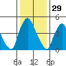 Pea Patch Island tide chart for Sunday, December 29, 2024