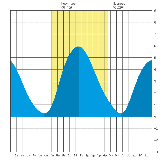 Pea Patch Island tide chart for Monday, December 2, 2024