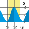 Pea Patch Island tide chart for Monday, December 2, 2024