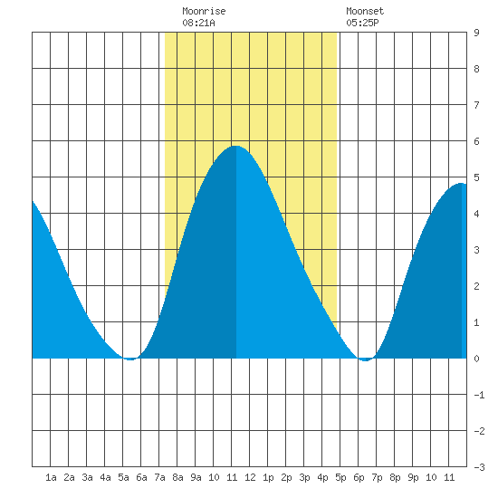 Pea Patch Island tide chart for Tuesday, December 31, 2024