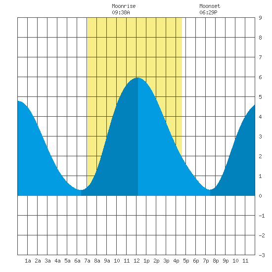 Pea Patch Island tide chart for Tuesday, December 3, 2024